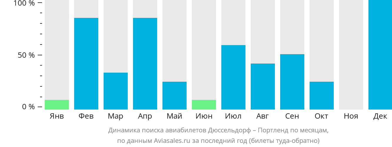 Динамика поиска авиабилетов из Дюссельдорфа в Портленд по месяцам