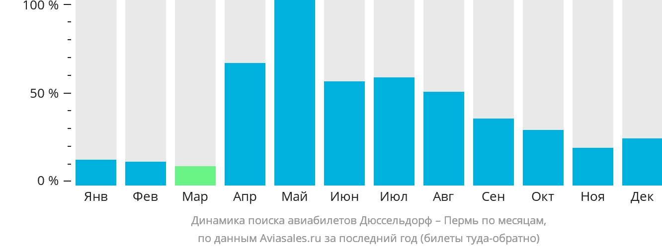 Динамика поиска авиабилетов из Дюссельдорфа в Пермь по месяцам