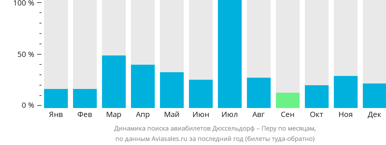 Динамика поиска авиабилетов из Дюссельдорфа в Перу по месяцам