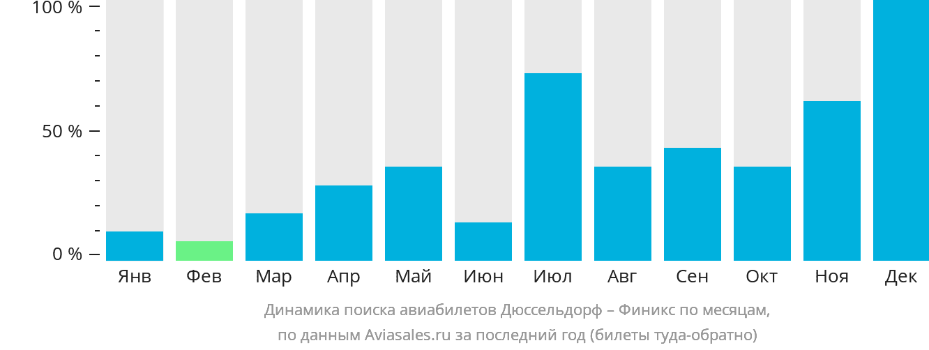 Динамика поиска авиабилетов из Дюссельдорфа в Финикс по месяцам