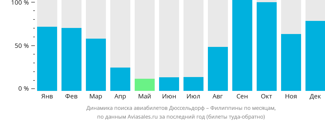Динамика поиска авиабилетов из Дюссельдорфа на Филиппины по месяцам