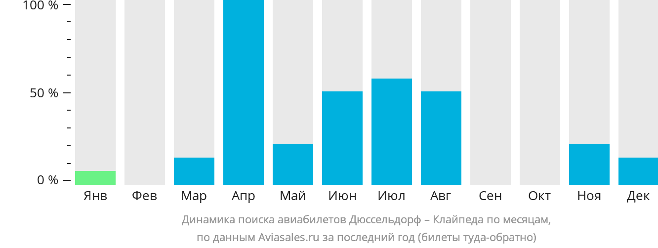 Динамика поиска авиабилетов из Дюссельдорфа в Клайпеду по месяцам