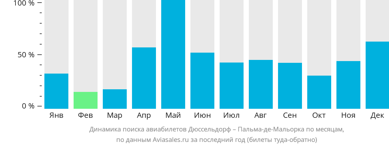 Динамика поиска авиабилетов из Дюссельдорфа в Пальма-де-Майорку по месяцам