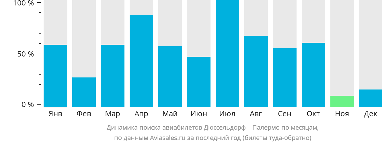 Динамика поиска авиабилетов из Дюссельдорфа в Палермо по месяцам