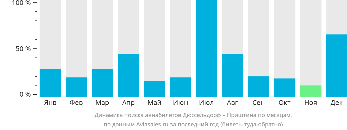 Динамика поиска авиабилетов из Дюссельдорфа в Приштину по месяцам