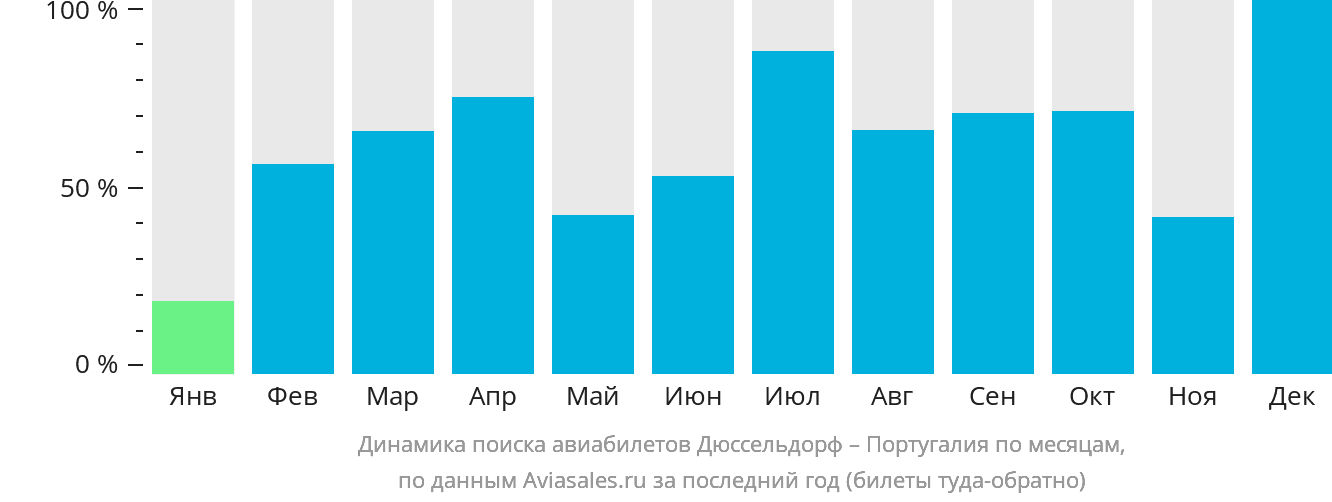 Динамика поиска авиабилетов из Дюссельдорфа в Португалию по месяцам