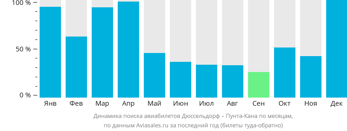 Динамика поиска авиабилетов из Дюссельдорфа в Пунта-Кану по месяцам