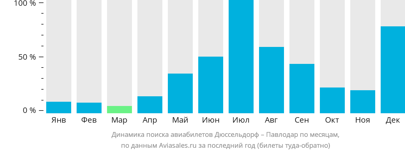 Динамика поиска авиабилетов из Дюссельдорфа в Павлодар по месяцам