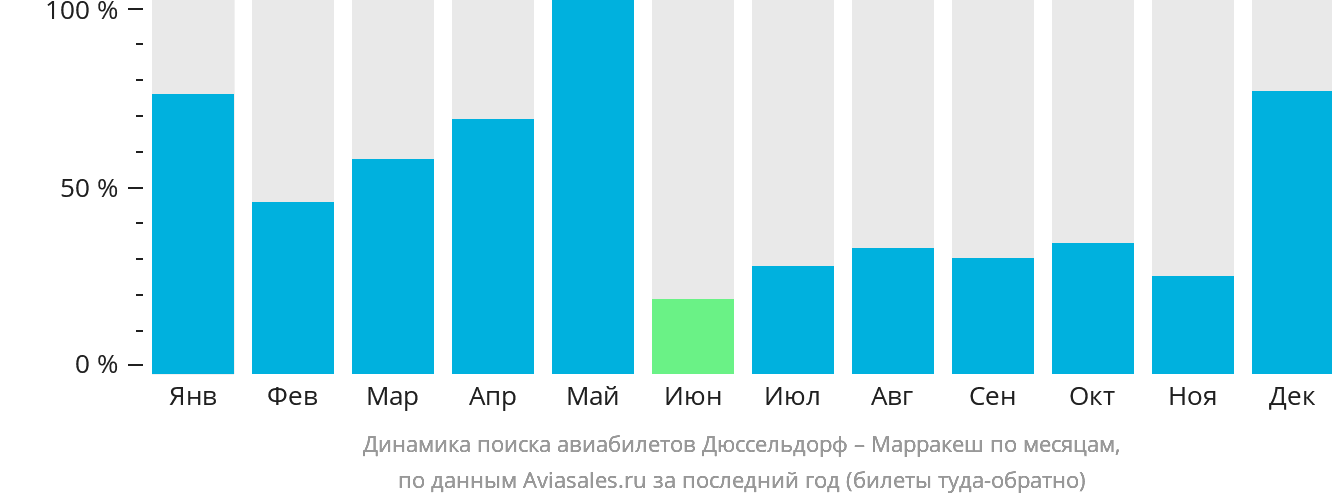 Динамика поиска авиабилетов из Дюссельдорфа в Марракеш по месяцам