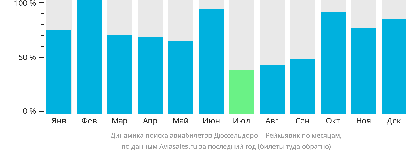 Динамика поиска авиабилетов из Дюссельдорфа в Рейкьявик по месяцам