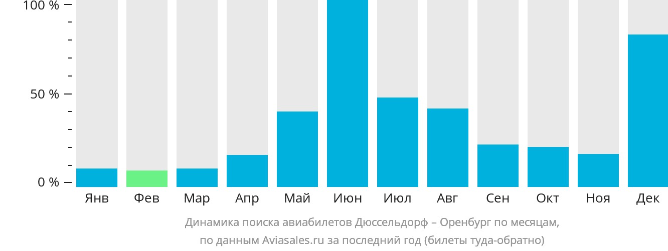 Динамика поиска авиабилетов из Дюссельдорфа в Оренбург по месяцам