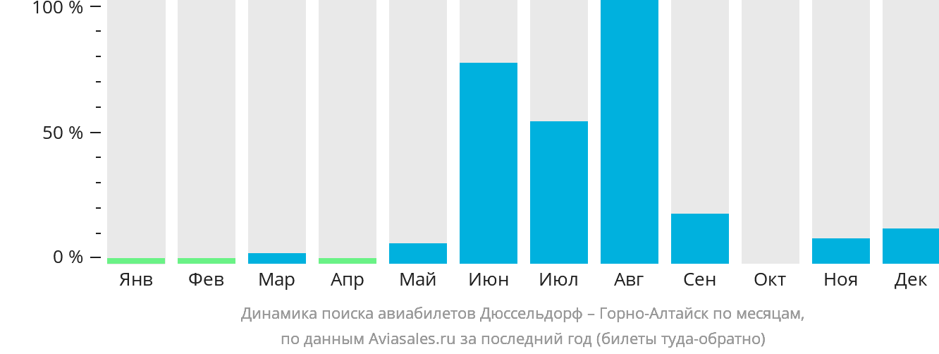 Динамика поиска авиабилетов из Дюссельдорфа в Горно-Алтайск по месяцам
