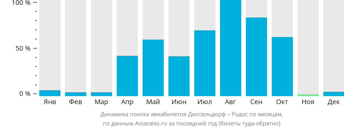 Динамика поиска авиабилетов из Дюссельдорфа на Родос по месяцам