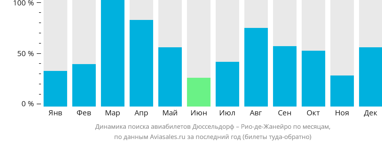 Динамика поиска авиабилетов из Дюссельдорфа в Рио-де-Жанейро по месяцам