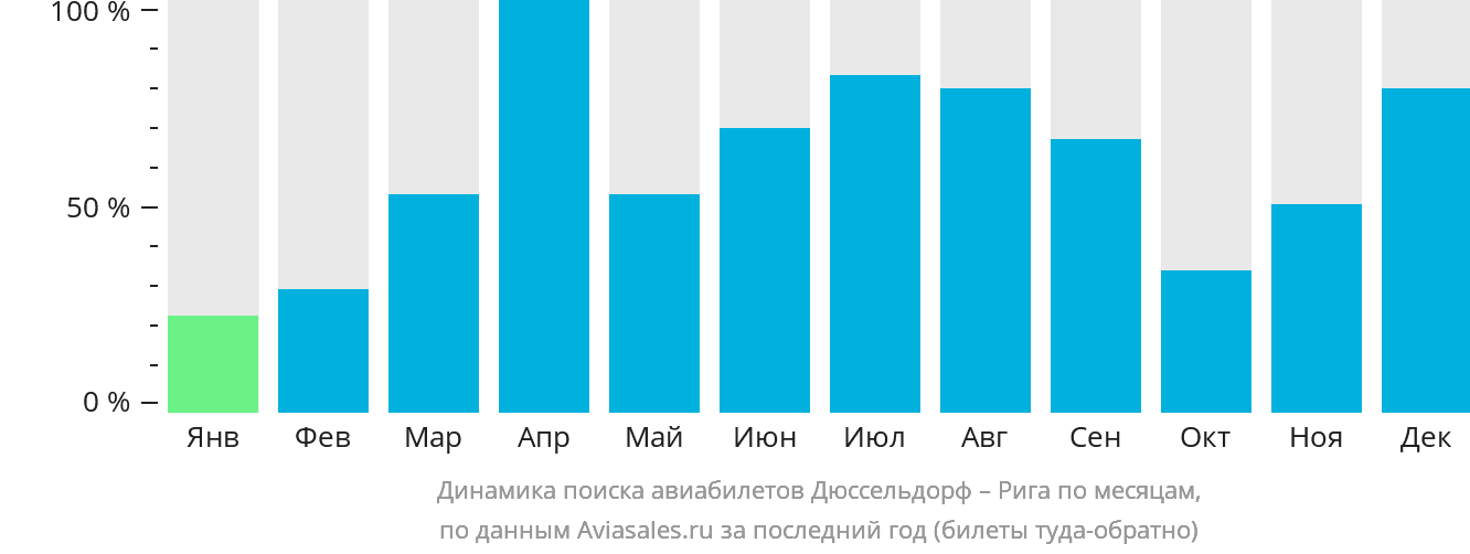 Динамика поиска авиабилетов из Дюссельдорфа в Ригу по месяцам