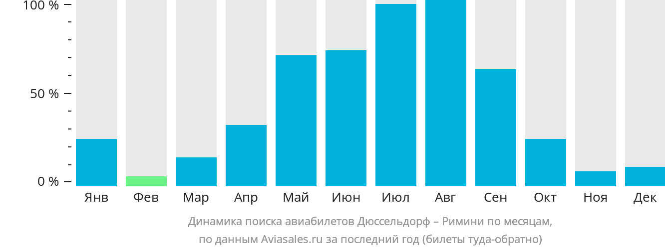 Динамика поиска авиабилетов из Дюссельдорфа в Римини по месяцам