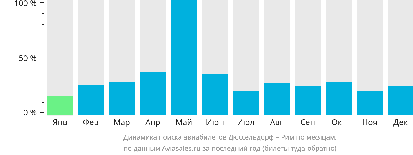 Динамика поиска авиабилетов из Дюссельдорфа в Рим по месяцам