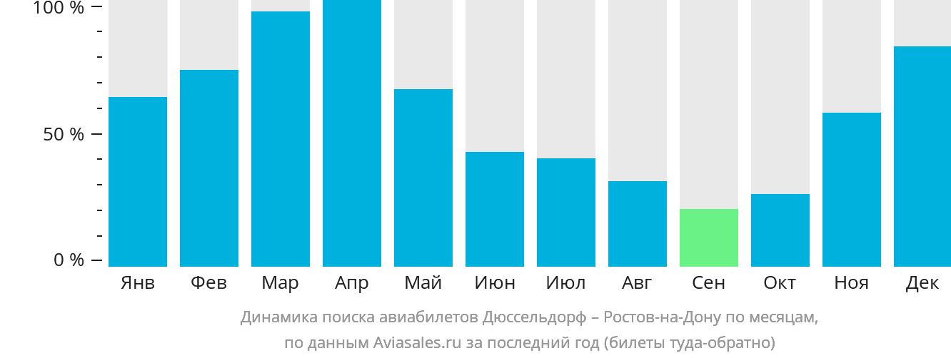 Динамика поиска авиабилетов из Дюссельдорфа в Ростов-на-Дону по месяцам