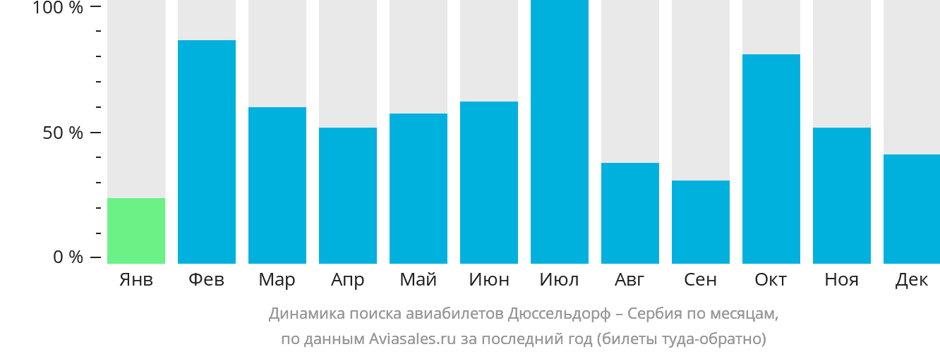 Динамика поиска авиабилетов из Дюссельдорфа в Сербию по месяцам