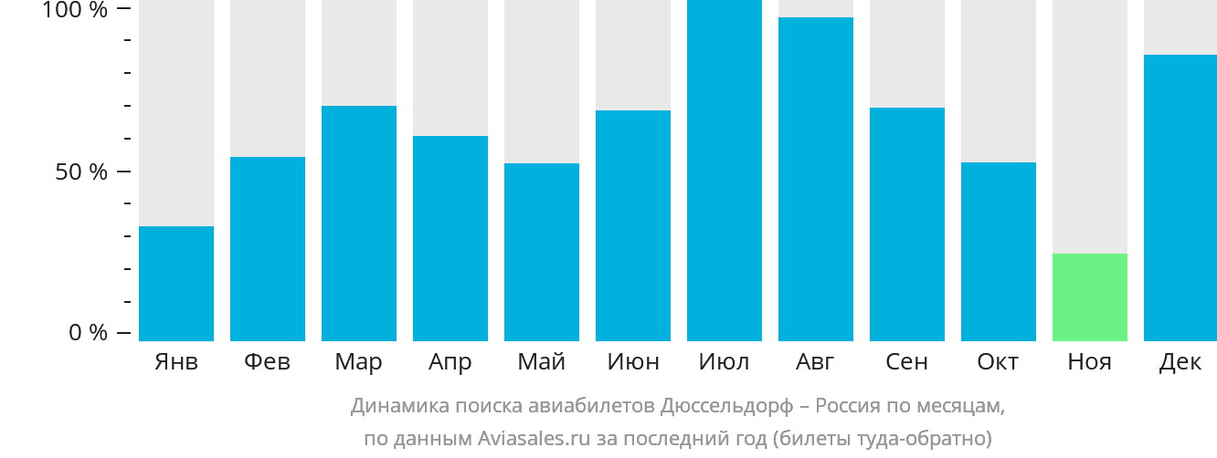 Динамика поиска авиабилетов из Дюссельдорфа в Россию по месяцам