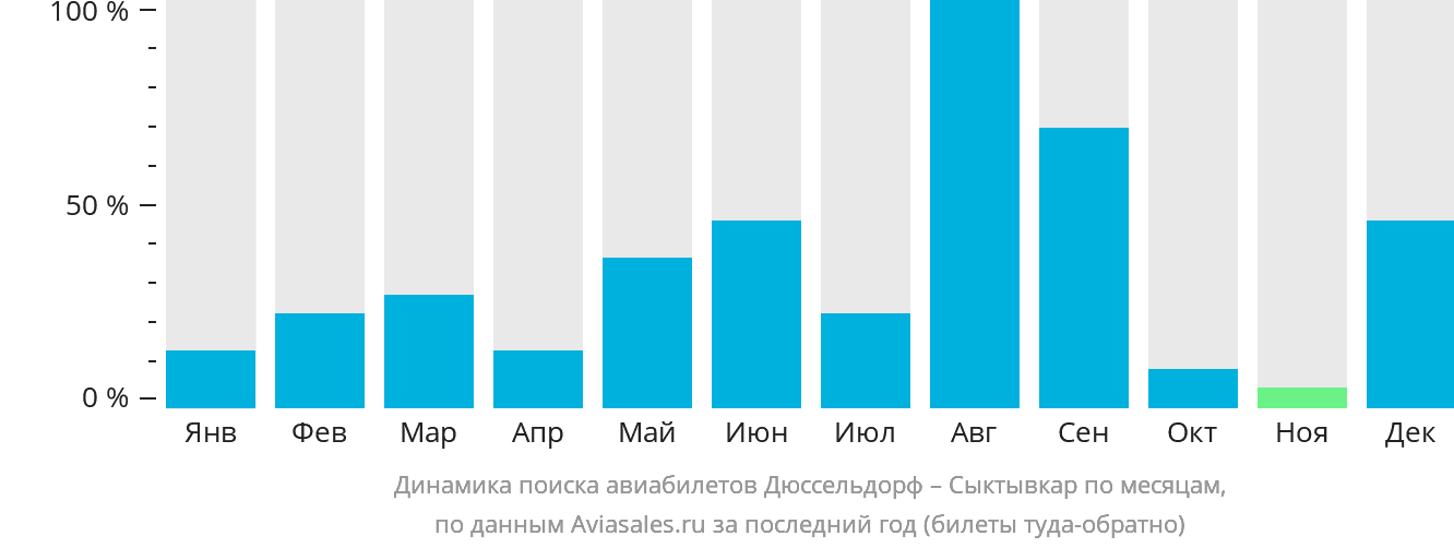 Динамика поиска авиабилетов из Дюссельдорфа в Сыктывкар по месяцам