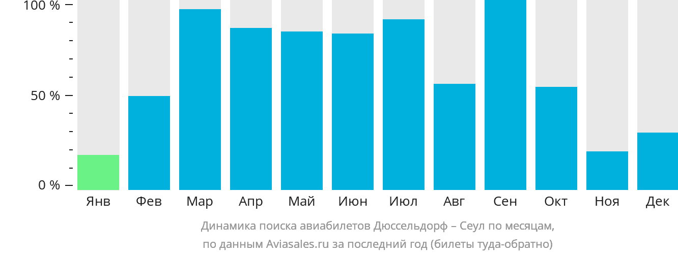 Динамика поиска авиабилетов из Дюссельдорфа в Сеул по месяцам