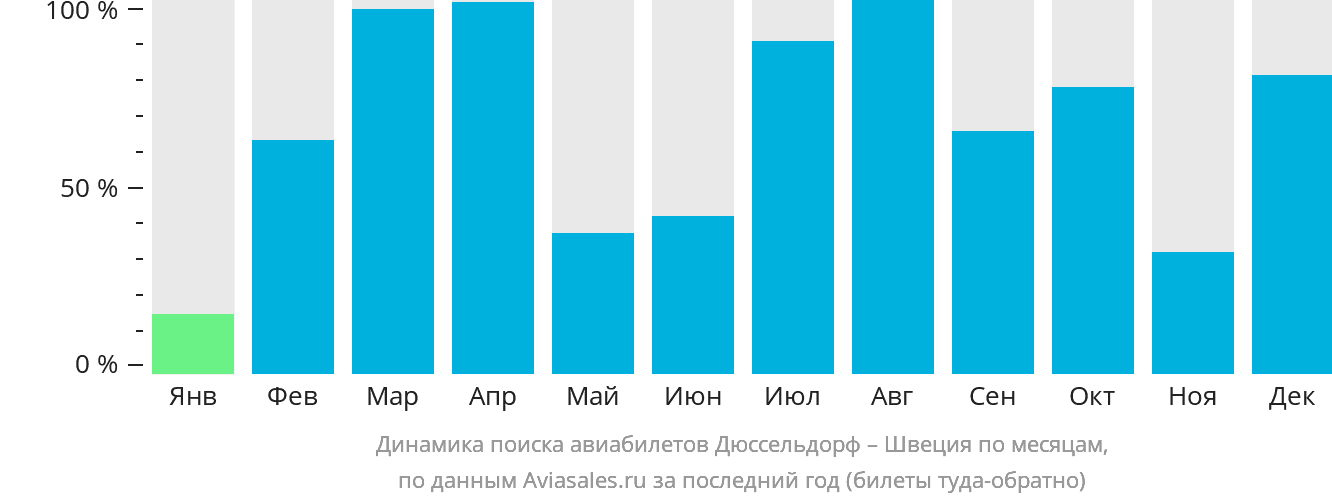 Динамика поиска авиабилетов из Дюссельдорфа в Швецию по месяцам