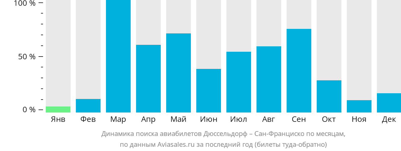 Динамика поиска авиабилетов из Дюссельдорфа в Сан-Франциско по месяцам