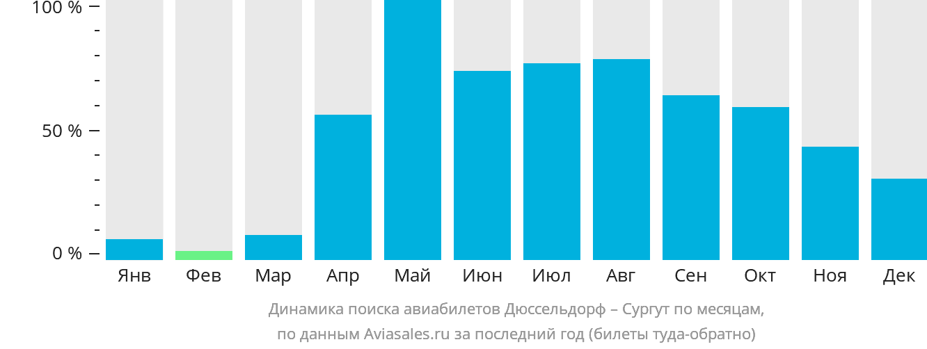 Динамика поиска авиабилетов из Дюссельдорфа в Сургут по месяцам