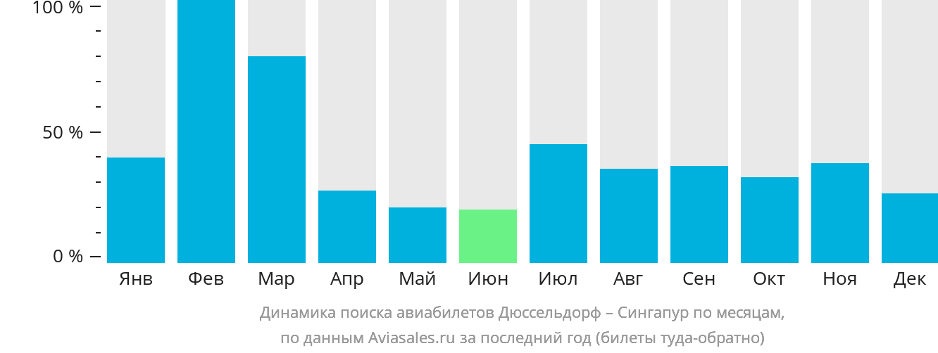 Динамика поиска авиабилетов из Дюссельдорфа в Сингапур по месяцам