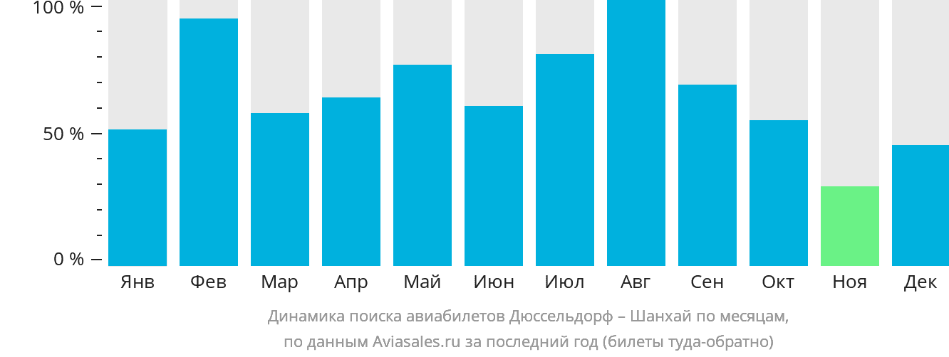Динамика поиска авиабилетов из Дюссельдорфа в Шанхай по месяцам