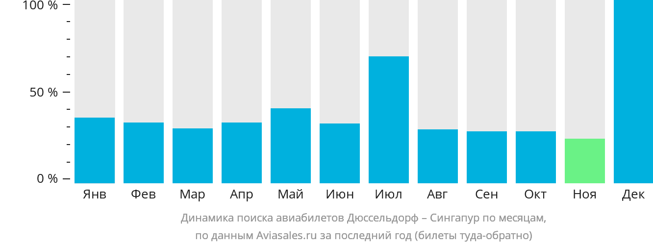 Динамика поиска авиабилетов из Дюссельдорфа в Сингапур по месяцам