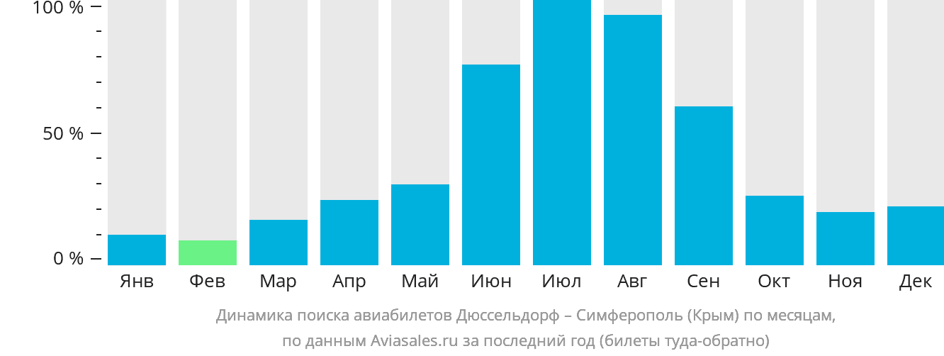 Динамика поиска авиабилетов из Дюссельдорфа в Симферополь по месяцам