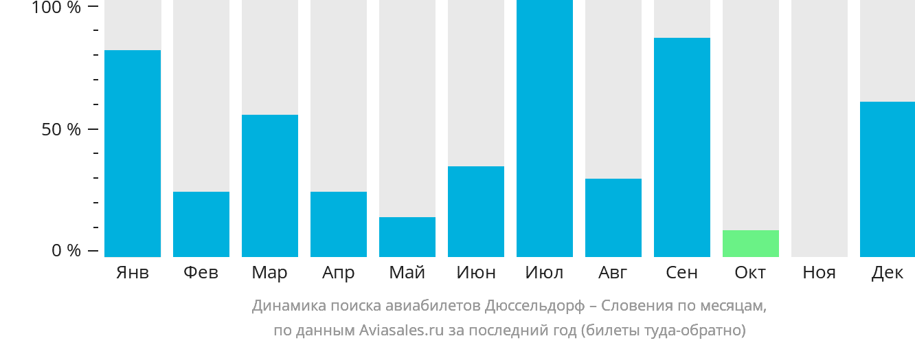 Динамика поиска авиабилетов из Дюссельдорфа в Словению по месяцам