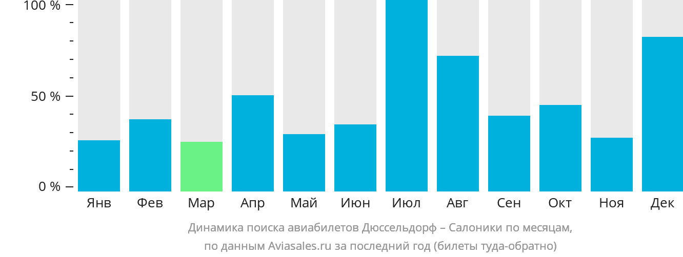 Динамика поиска авиабилетов из Дюссельдорфа в Салоники по месяцам
