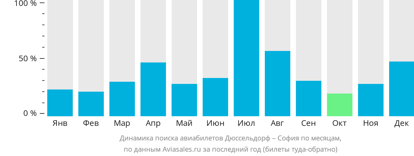 Динамика поиска авиабилетов из Дюссельдорфа в Софию по месяцам