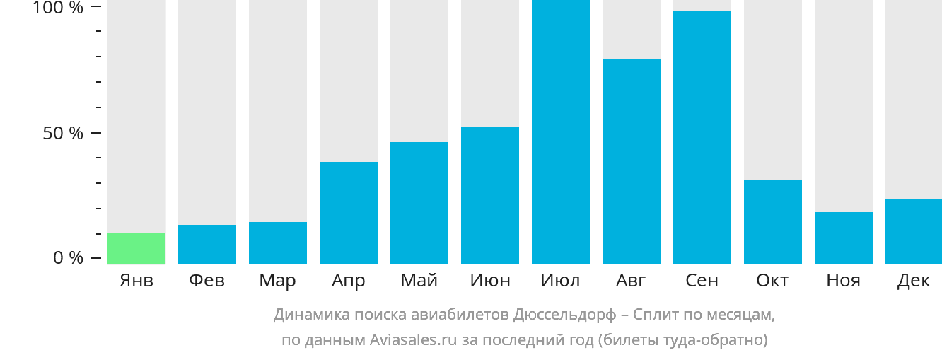 Динамика поиска авиабилетов из Дюссельдорфа в Сплит по месяцам