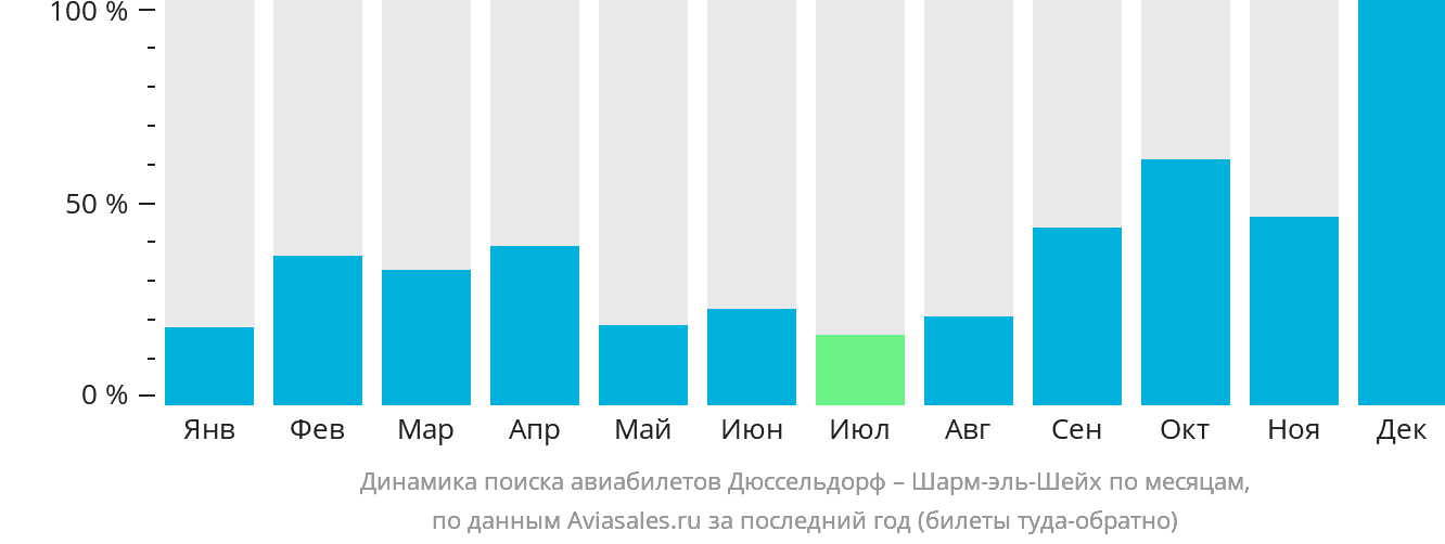 Динамика поиска авиабилетов из Дюссельдорфа в Шарм-эш-Шейх по месяцам