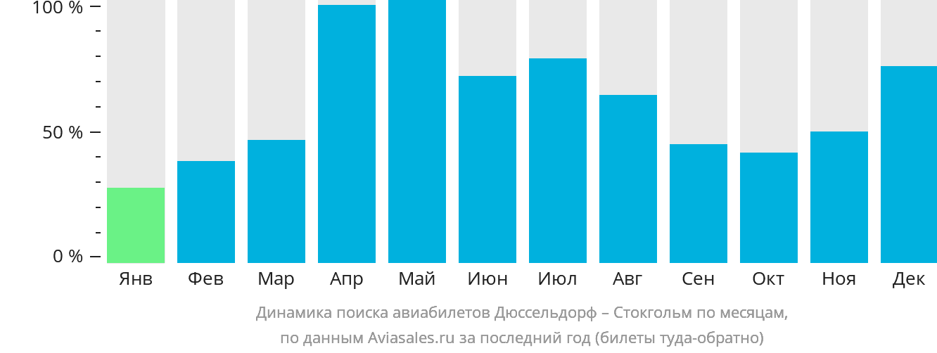 Динамика поиска авиабилетов из Дюссельдорфа в Стокгольм по месяцам