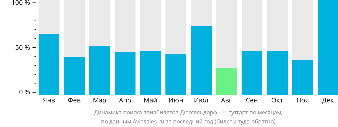 Динамика поиска авиабилетов из Дюссельдорфа в Штутгарт по месяцам