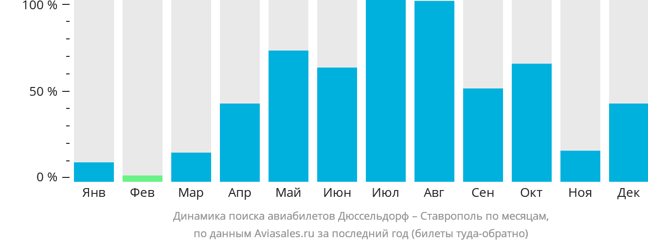Динамика поиска авиабилетов из Дюссельдорфа в Ставрополь по месяцам