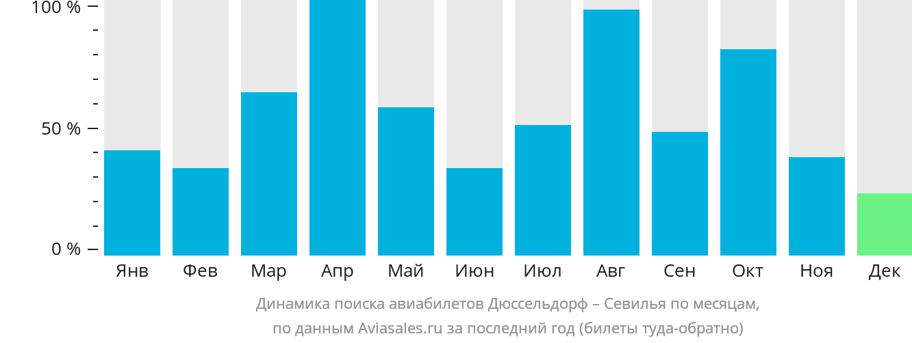 Динамика поиска авиабилетов из Дюссельдорфа в Севилью по месяцам