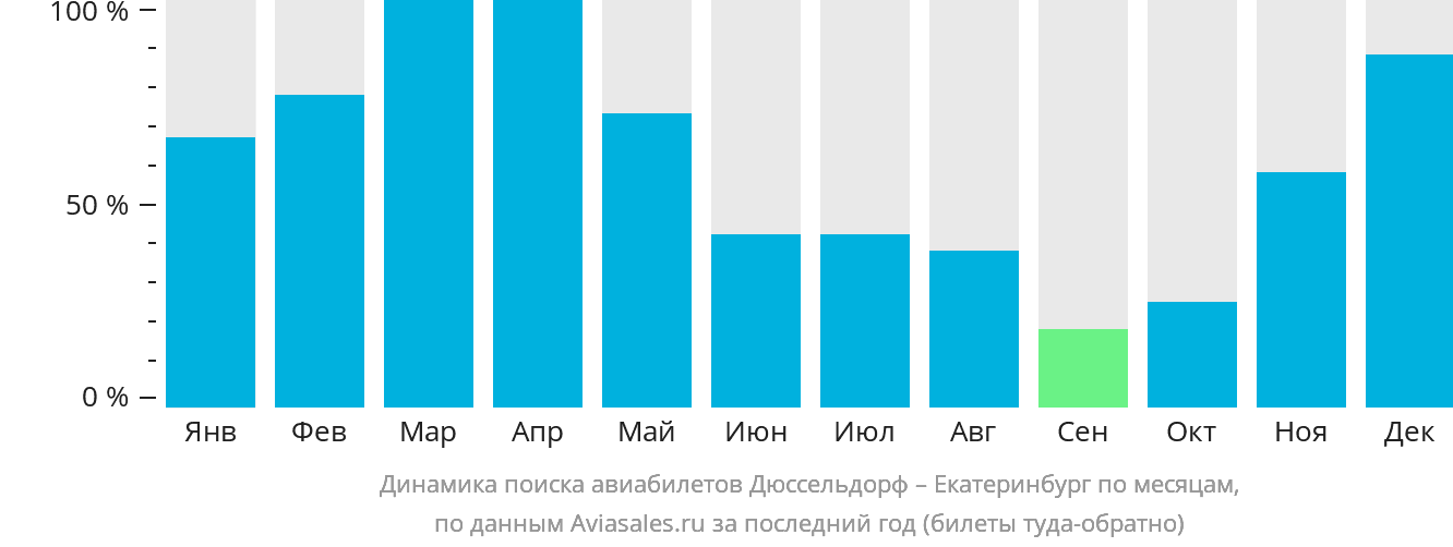 Динамика поиска авиабилетов из Дюссельдорфа в Екатеринбург по месяцам