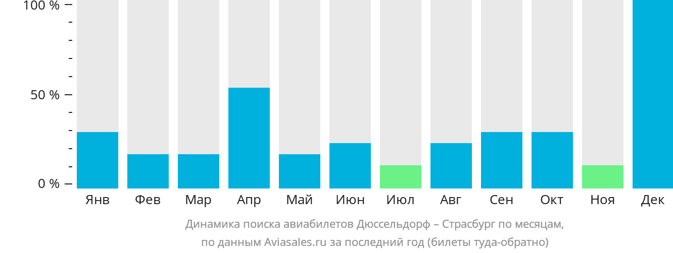 Динамика поиска авиабилетов из Дюссельдорфа в Страсбург по месяцам
