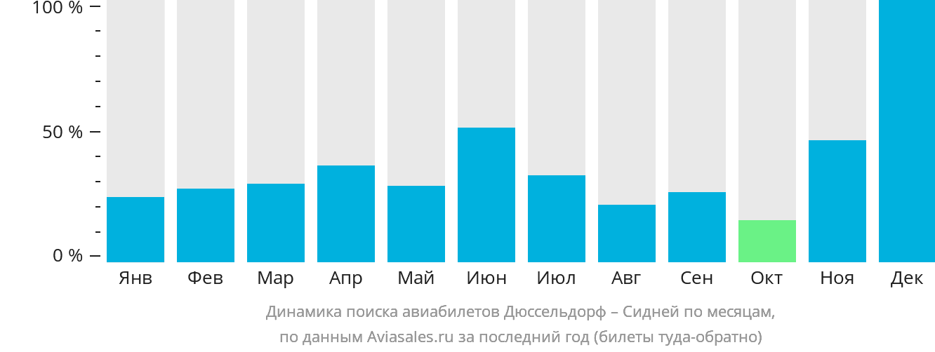 Динамика поиска авиабилетов из Дюссельдорфа в Сидней по месяцам