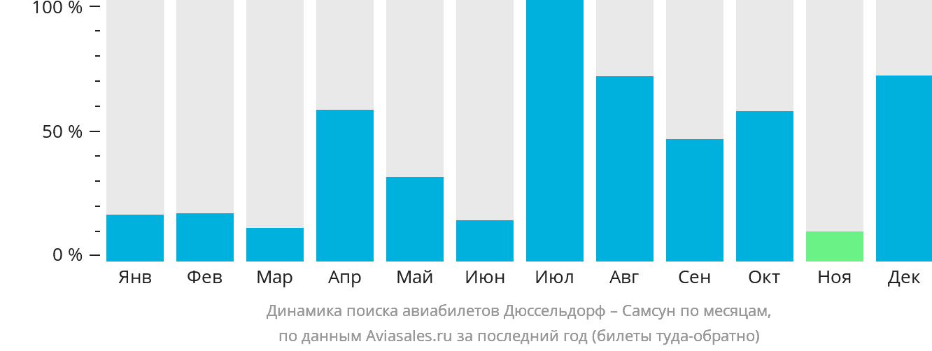 Динамика поиска авиабилетов из Дюссельдорфа в Самсун по месяцам