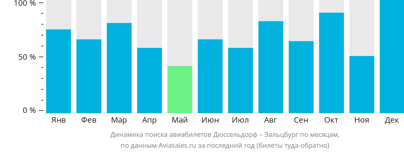 Динамика поиска авиабилетов из Дюссельдорфа в Зальцбург по месяцам