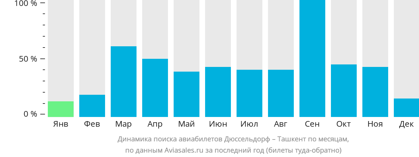Динамика поиска авиабилетов из Дюссельдорфа в Ташкент по месяцам