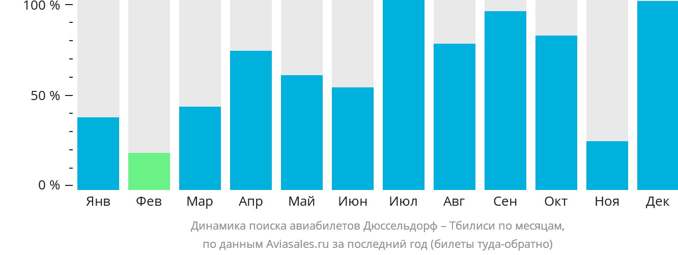 Динамика поиска авиабилетов из Дюссельдорфа в Тбилиси по месяцам