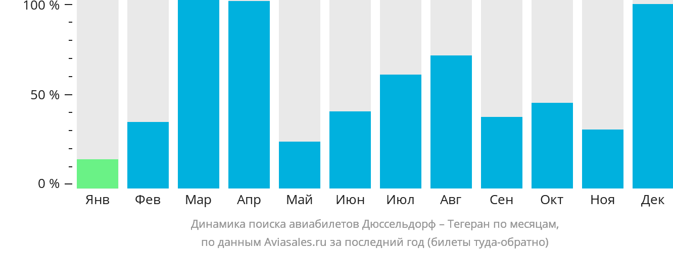 Динамика поиска авиабилетов из Дюссельдорфа в Тегеран по месяцам